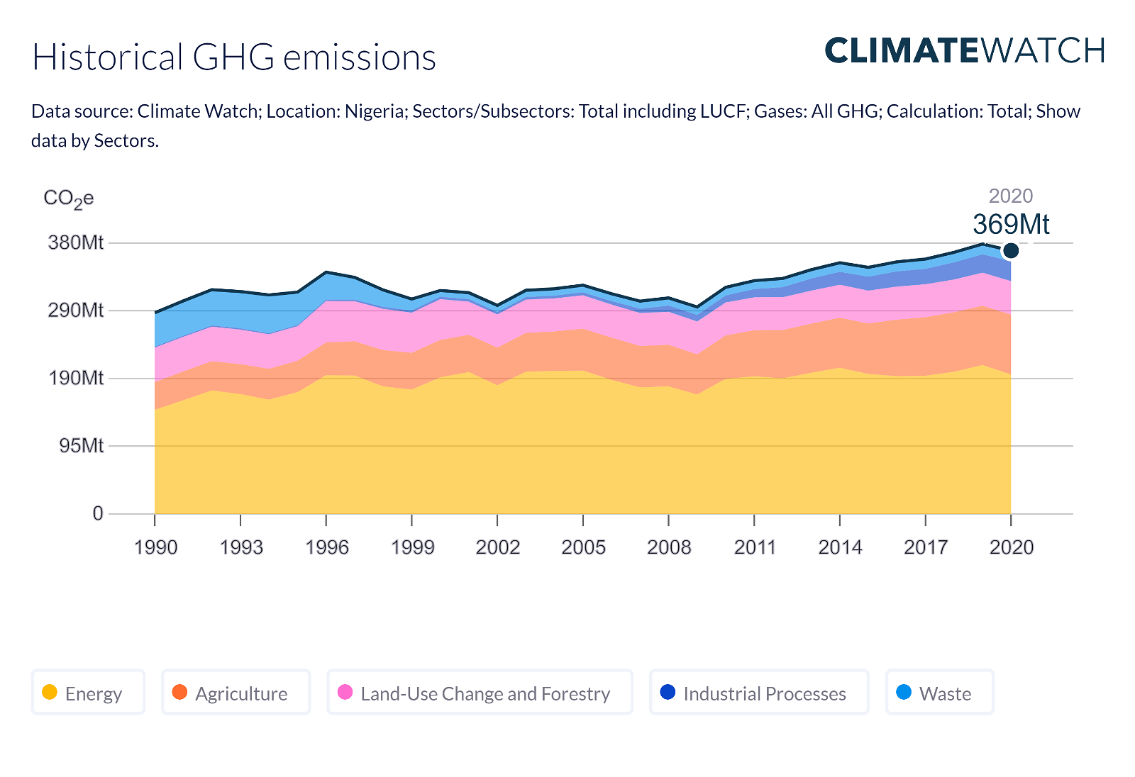 Historical GHG emissions in Nigeria
