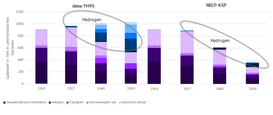Figure 2: Sectoral demand by methane (purple) and hydrogen (blue) in the dena-TM95 and NECP-KSP 87.5 scenario in TWh (source: Energy Brainpool)