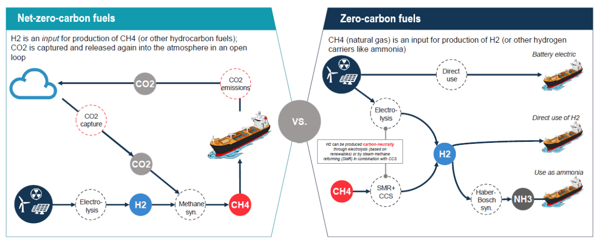 Figure 4:  Carbon-based vs non-carbon-based fuels. Note that production of hydrogen-based fuels from methane will likely require offsets on top of Carbon Capture and Storage (CCS) to ensure carbon neutrality. Adapted from ETH Zurich (2019) Towards net zero – comparison of zero-carbon.