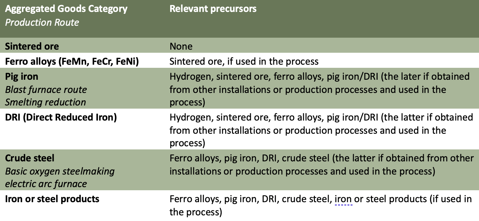 Aggregated goods categories and precursors in the iron & steel sector