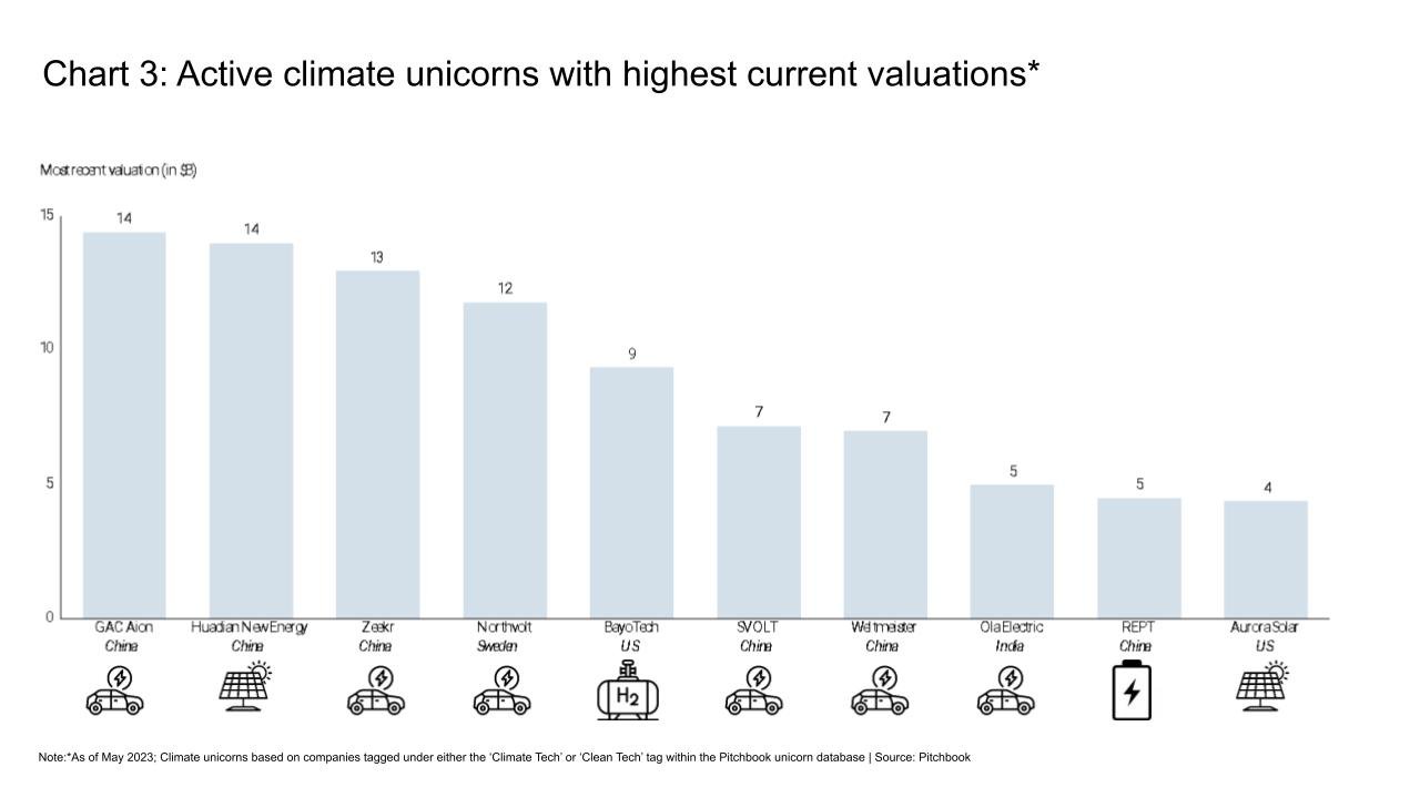 Active climate unicorns with highest current valuations