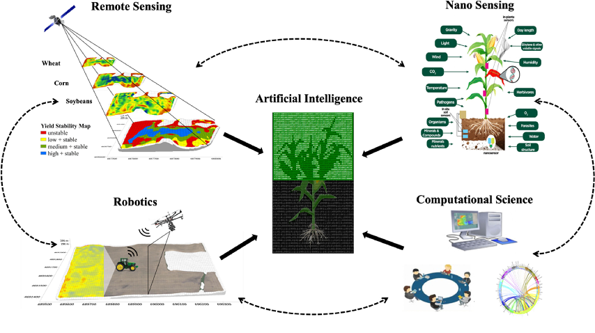 Future AI farming scenario