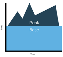 Figure 2: Graph Understanding peak and base load energy requirement (medium.com/energimine-news/what-is-peak-and-base-load-7dffd707fb71)