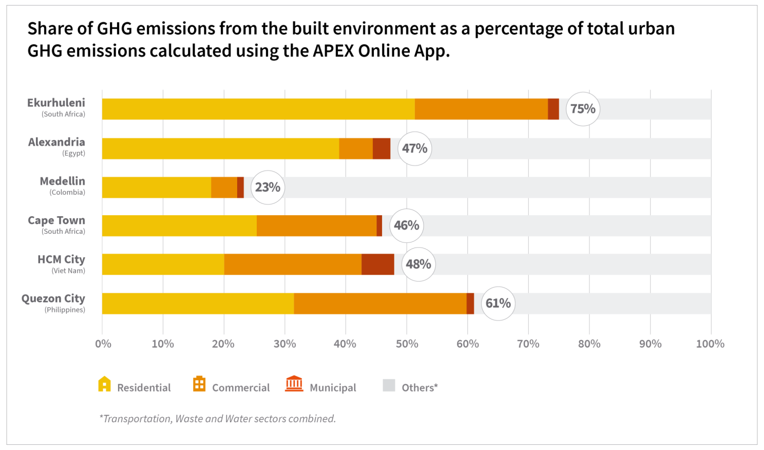 share of ghg emissions from built environment