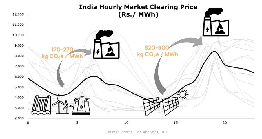 India hourly market clearing price