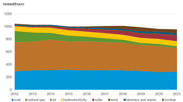 Japan’s generation by source or energy, 2012-2021