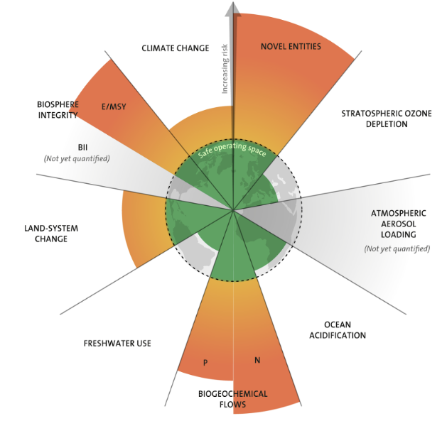 Figure 3: Figure describing the risk of certain areas of policy in relation to how much they're taken into consideration. Stockholm Resilience Centre