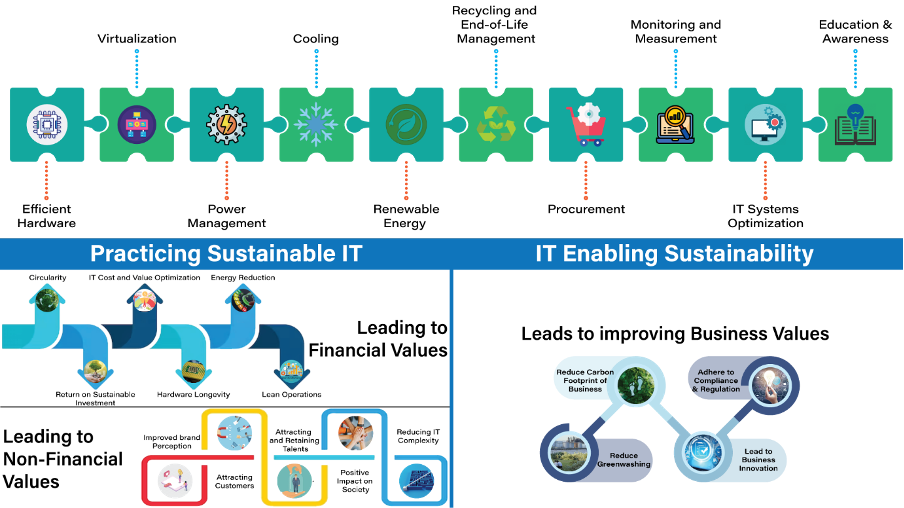 chart on how sustainable IT should be practiced