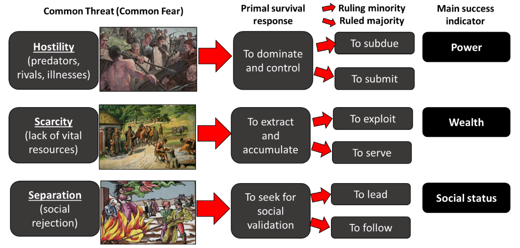 Figure 3: common danger, survival patterns and social values