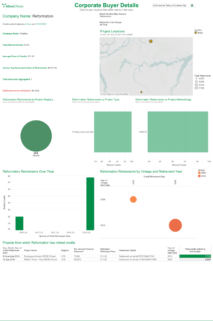 Figure 3: Reformation's Corporate Buyer Details as illustrated through charts and statistics.