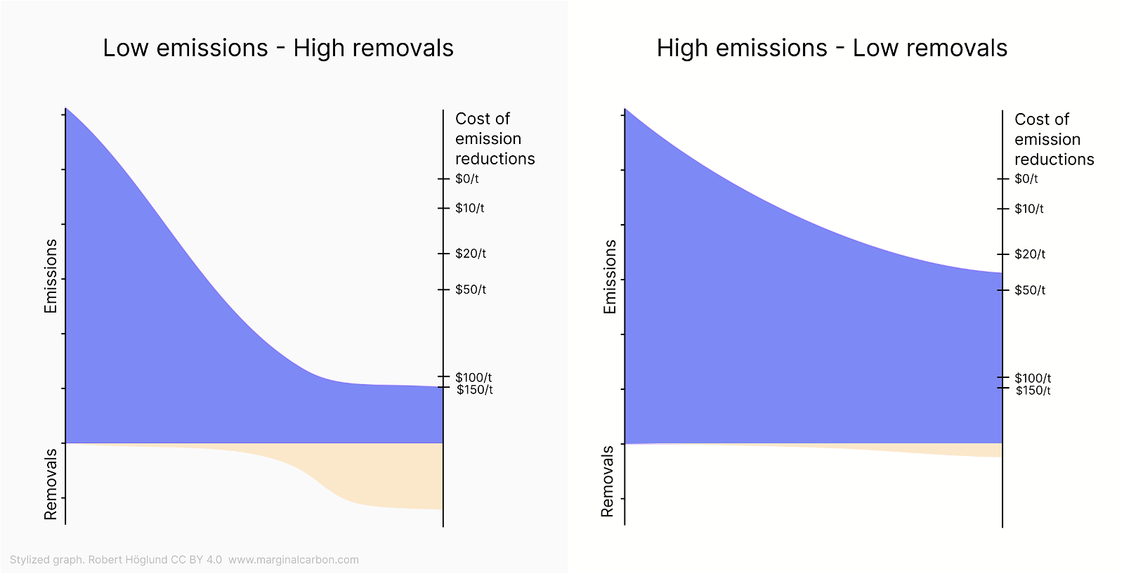 Stylized graph showing how a high emission scenario leads to low removals and vice versa