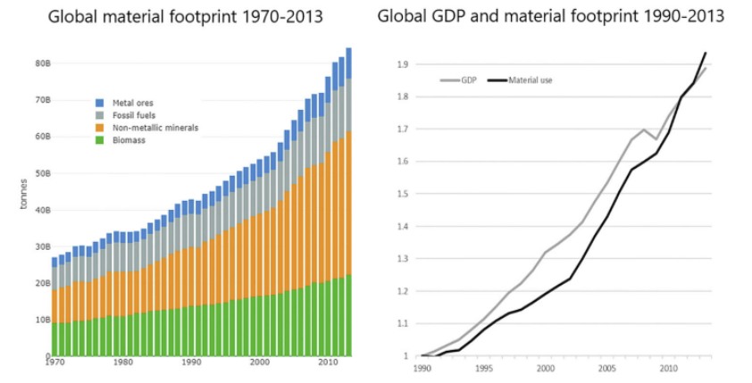 Figure 2: Charts outlining the Materialf Footprint over the past years. Source Materialflows.net/World Bank (https://www.tandfonline.com/doi/full/10.1080/13563467.2019.1598964)
