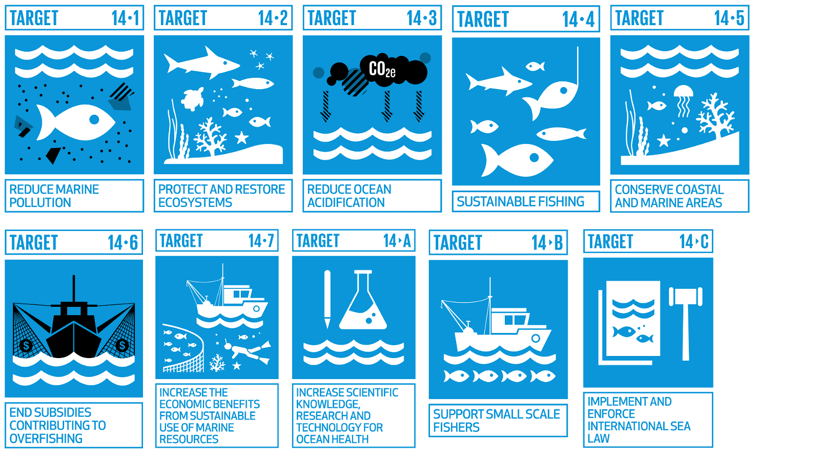 SDG 14 targets
