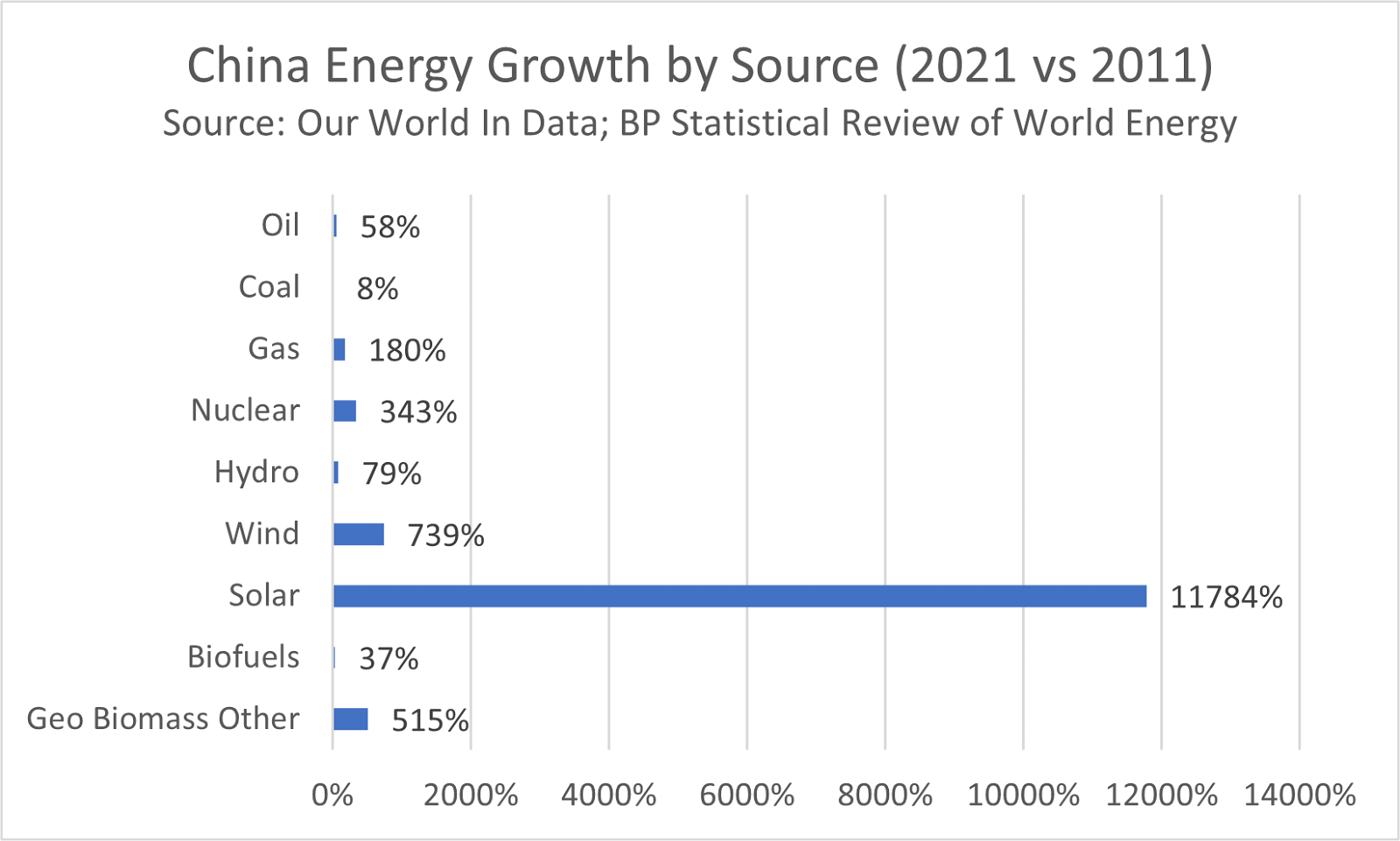 China energy growth by source 2021 vs. 2011