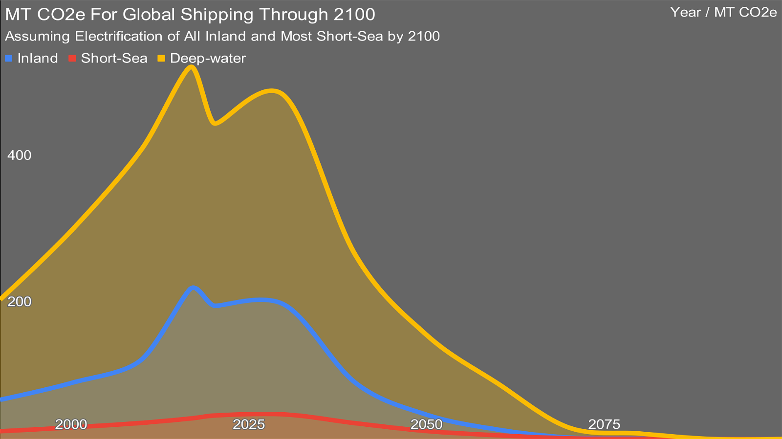 Global megatonnes of liquid fuel demand by category of shipping, chart by author
