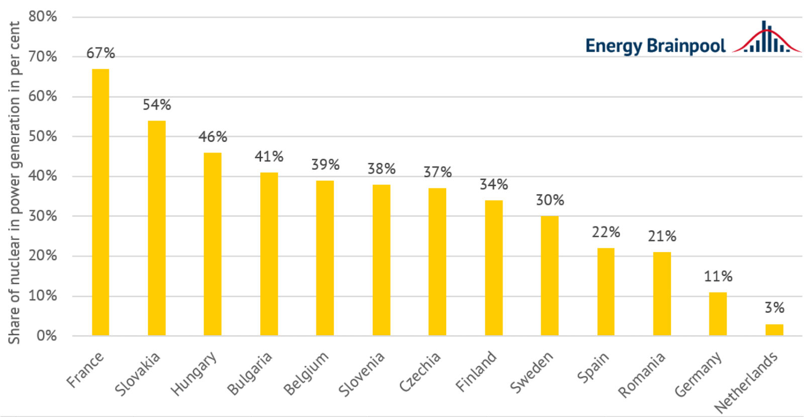 Figure 2: share of electricity generation from nuclear power plants in the 13 EU countries with nuclear energy use in 2020 (source: Energy Brainpool, data: EU Commission).