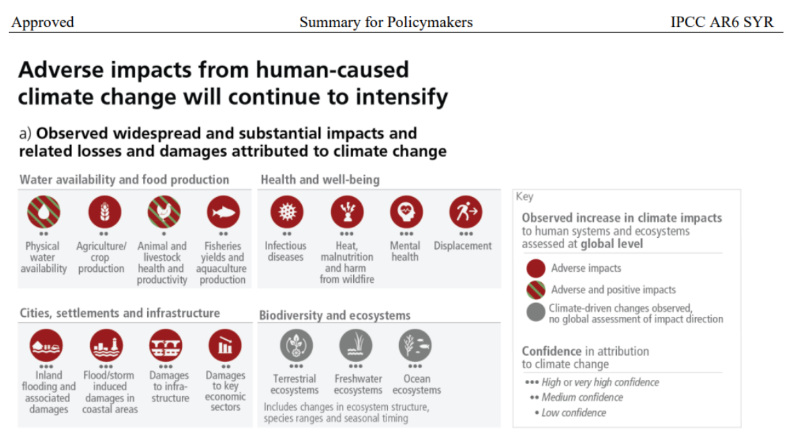 Figure 1. “Adverse Impacts from Human-Caused Climate Change Will Continue to Intensify.” Source: https://report.ipcc.ch/ar6syr/pdf/IPCC_AR6_SYR_SPM.pdf.