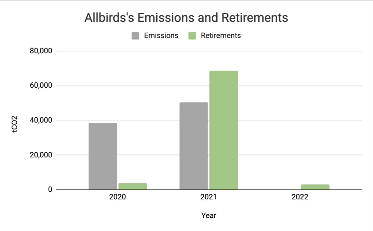 Figure 4: Allbirds's emissions and retirements per year measured in tons of CO2 between 2016 and 2018. 