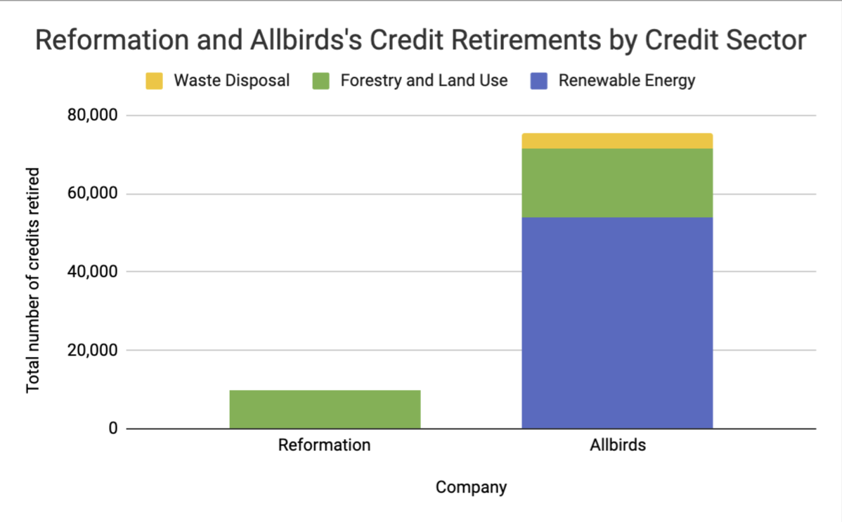Figure 1: Reformation and Allbirds's Credit Retirement by Credit Sector chart comparaison.