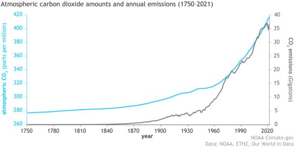 Graph on atmospheric carbon dioxide amounts and annual emissions