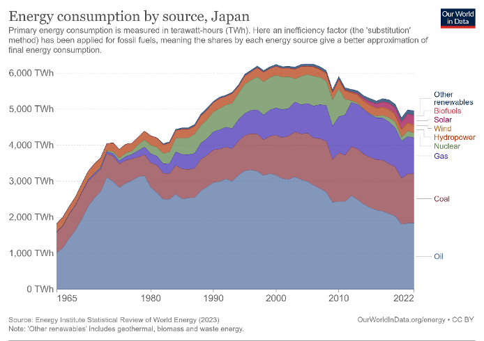 Energy consumption by source, Japan