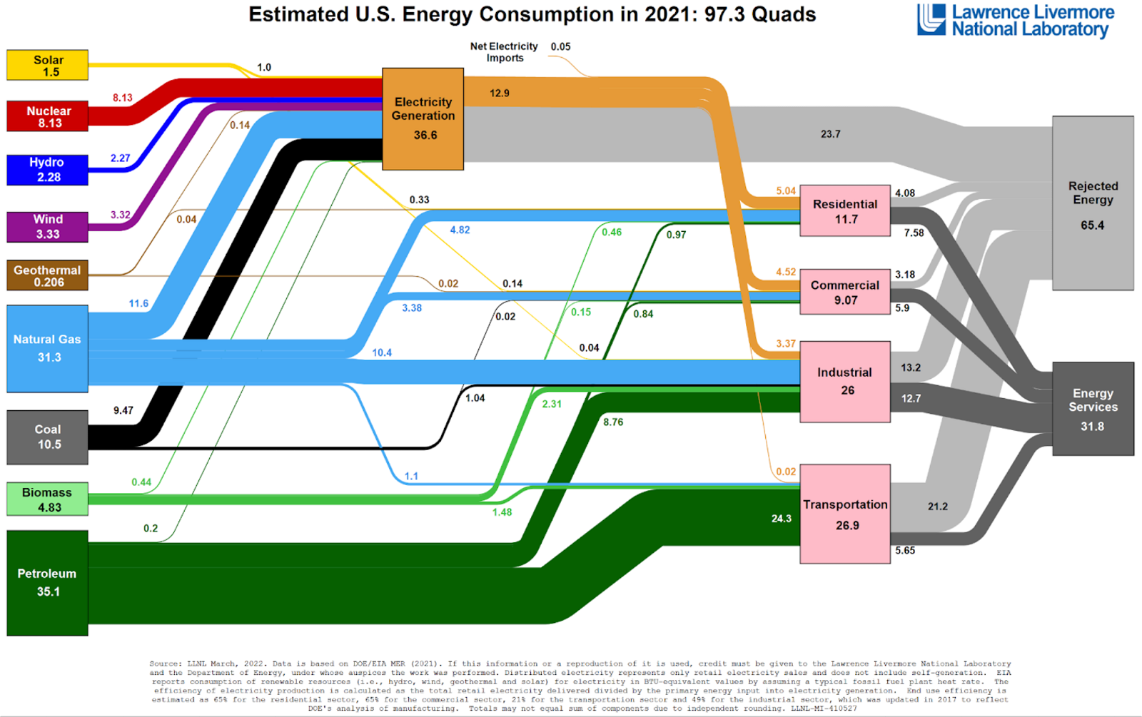 Figure 3: Energy flows diagram courtesy NREL
