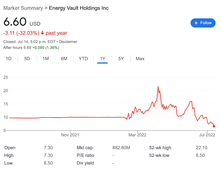Figure 2: Energy Vault stock prices pre-reverse acquisition to present