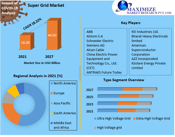 Figure 5: Super grid global market and trends