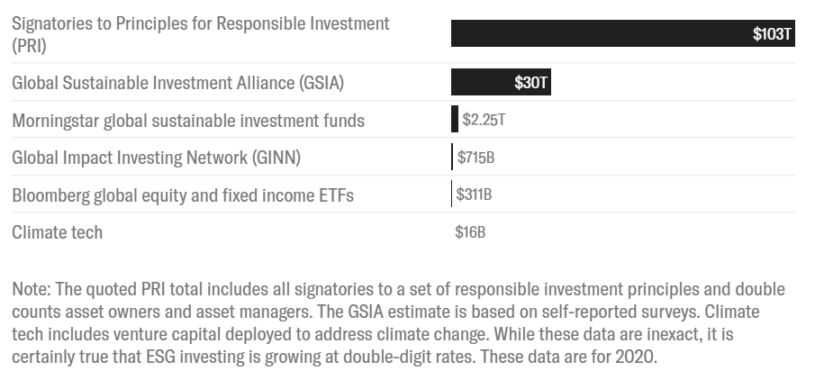 Figure 2: Estimates of the size of the ESG market. Note: The quoted PRI total includes all signatories to a set of responsible investment principles and double counts asset owners and asset managers. The GSIA estimate is based on self-reported surveys. Climate tech includes venture capital deployed to address climate change. While these data are inexact, it is certainly true that ESG investing is growing at double-digit rates. These data are for 2020. 