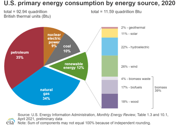 Figure 1: Piechart of U.S primary energy consumption by energy source.