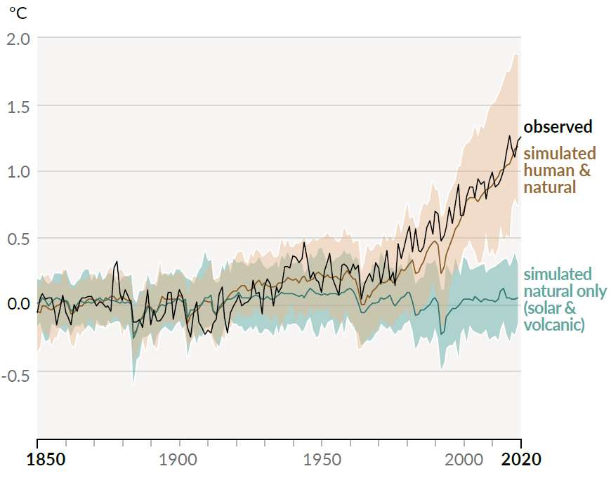 Change in Earth’s average temperature from 1850 to 2020