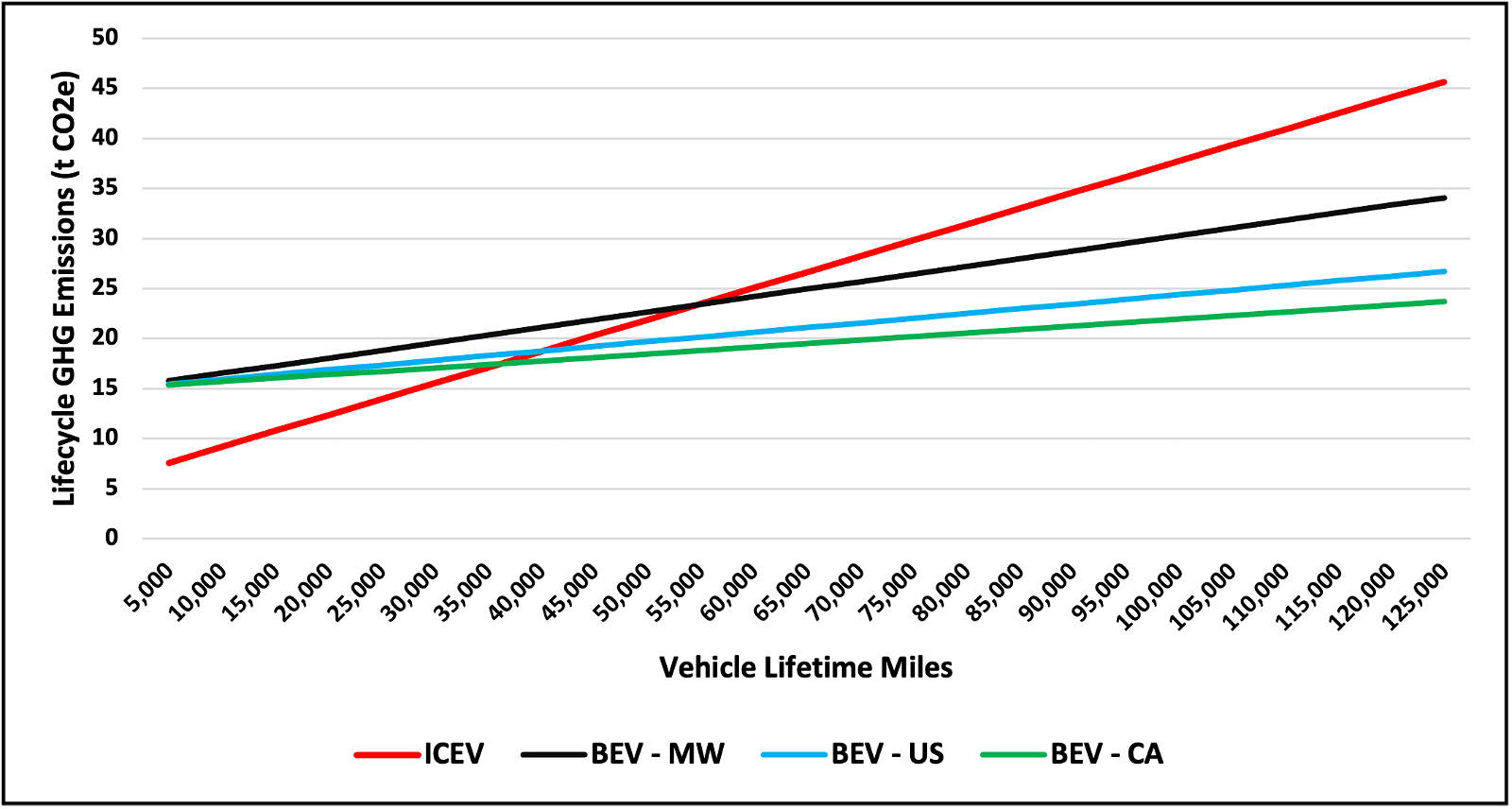  BEV vs ICEV, Lifecycle GHG Emissions Comparison