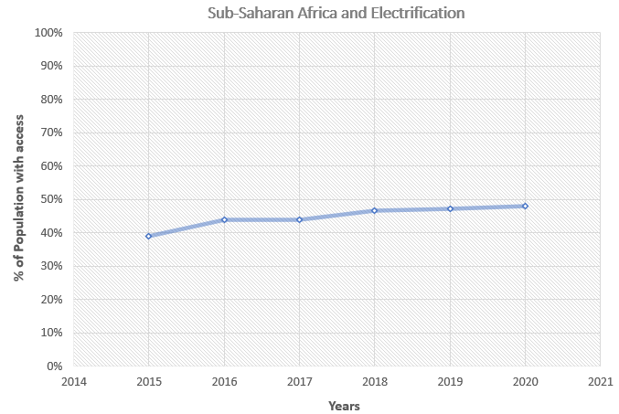 Figure 3: Chart of the evolution of the electrification of Sub-Saharan Africa throughout the years (Source World Bank). 