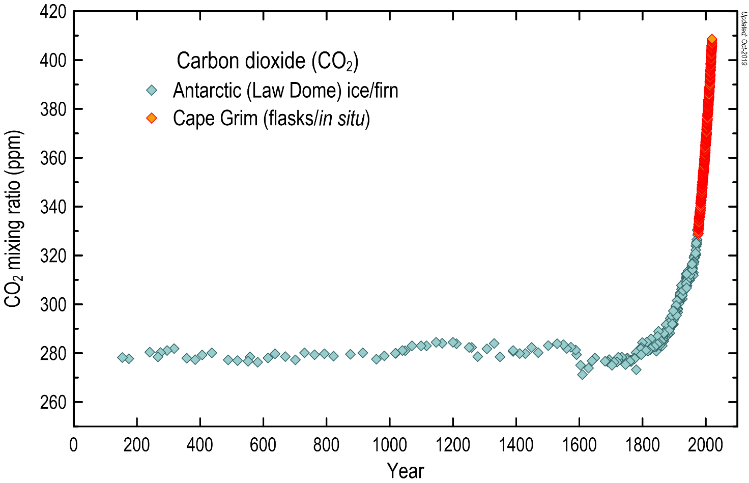 graph on increase in concentrations of atmospheric carbon dioxide