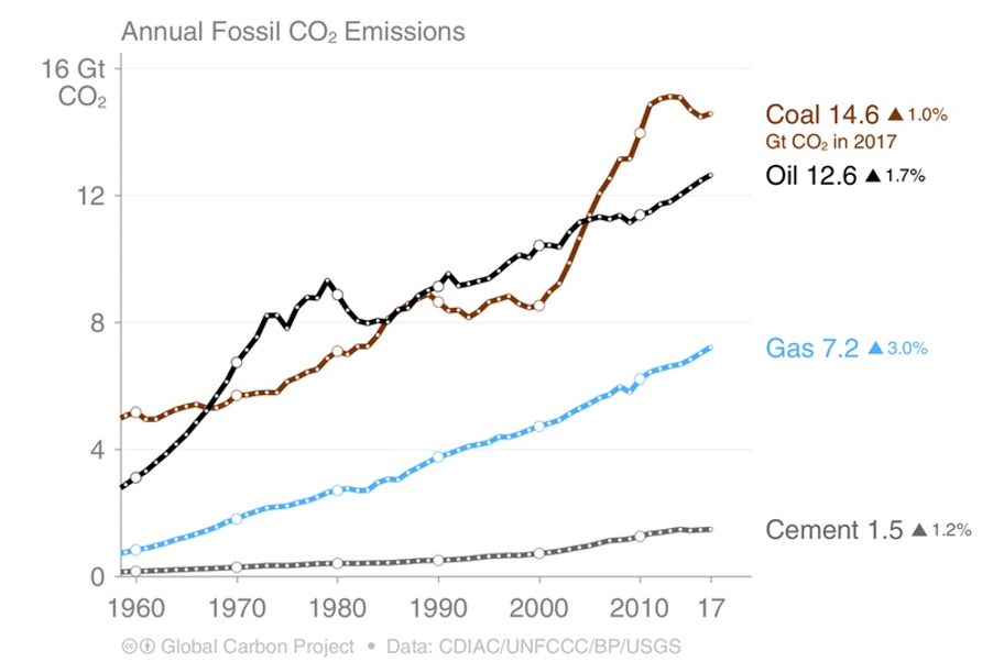 annual fossil co2 emissions
