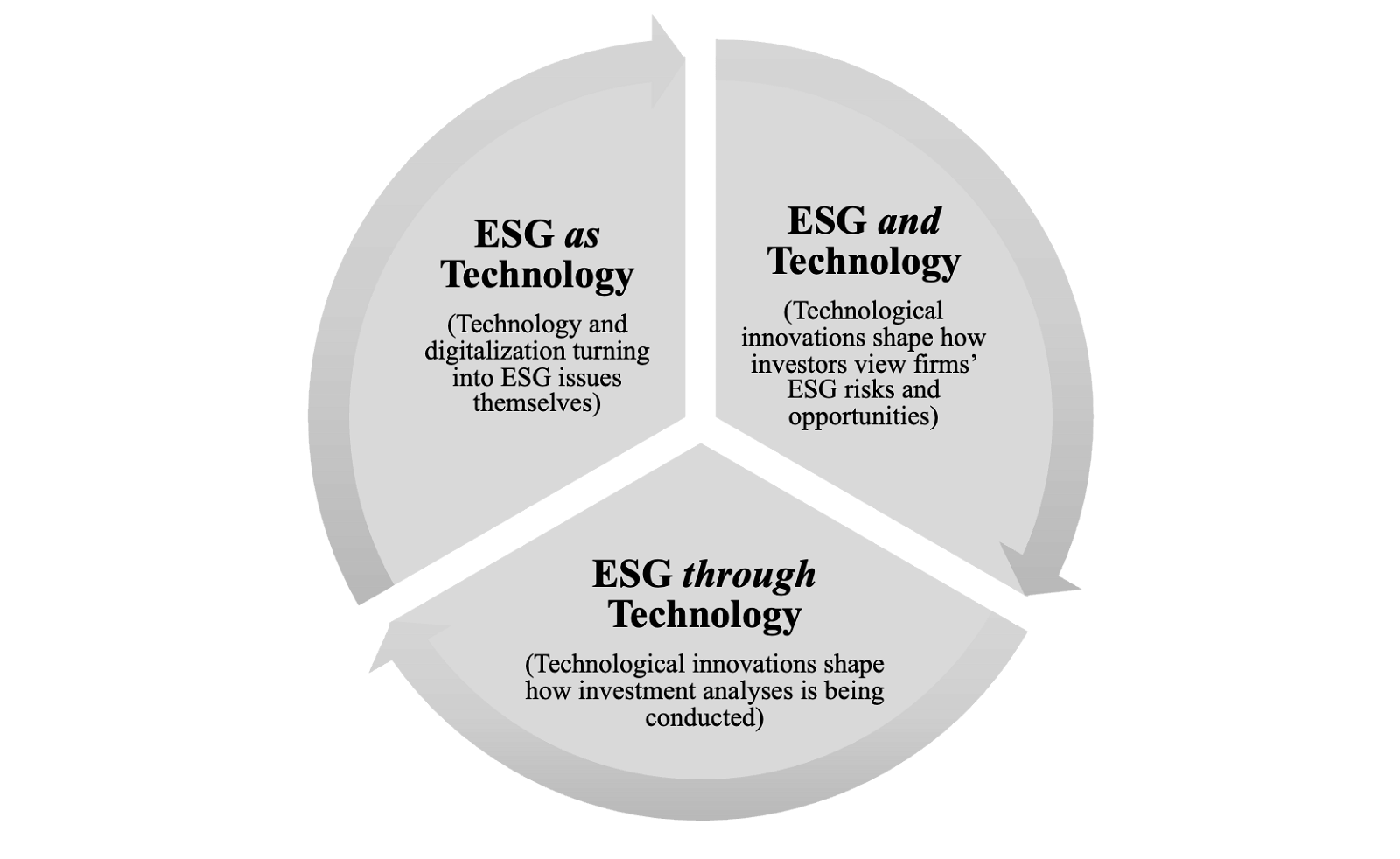 Figure 1.1: Three Perspectives on the Relationship between ESG and Technology