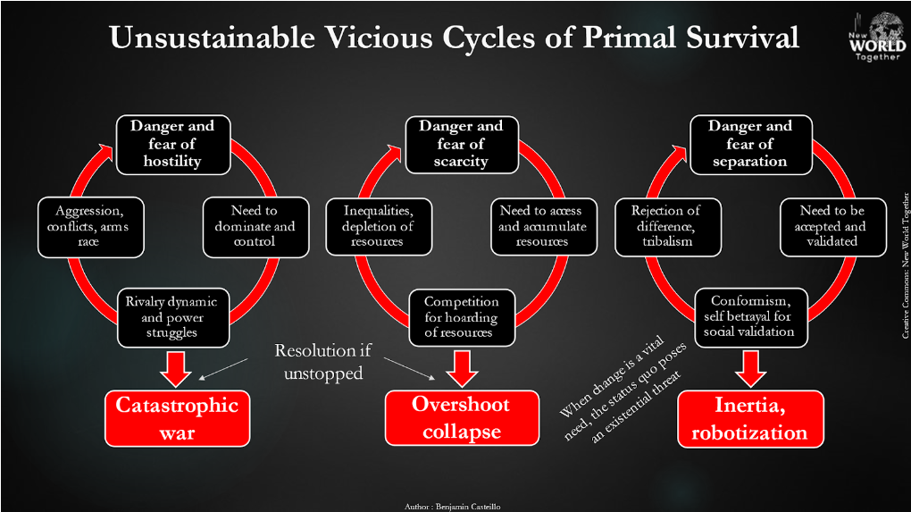 Figure 8: The Vicious Cycle of Primal Survival