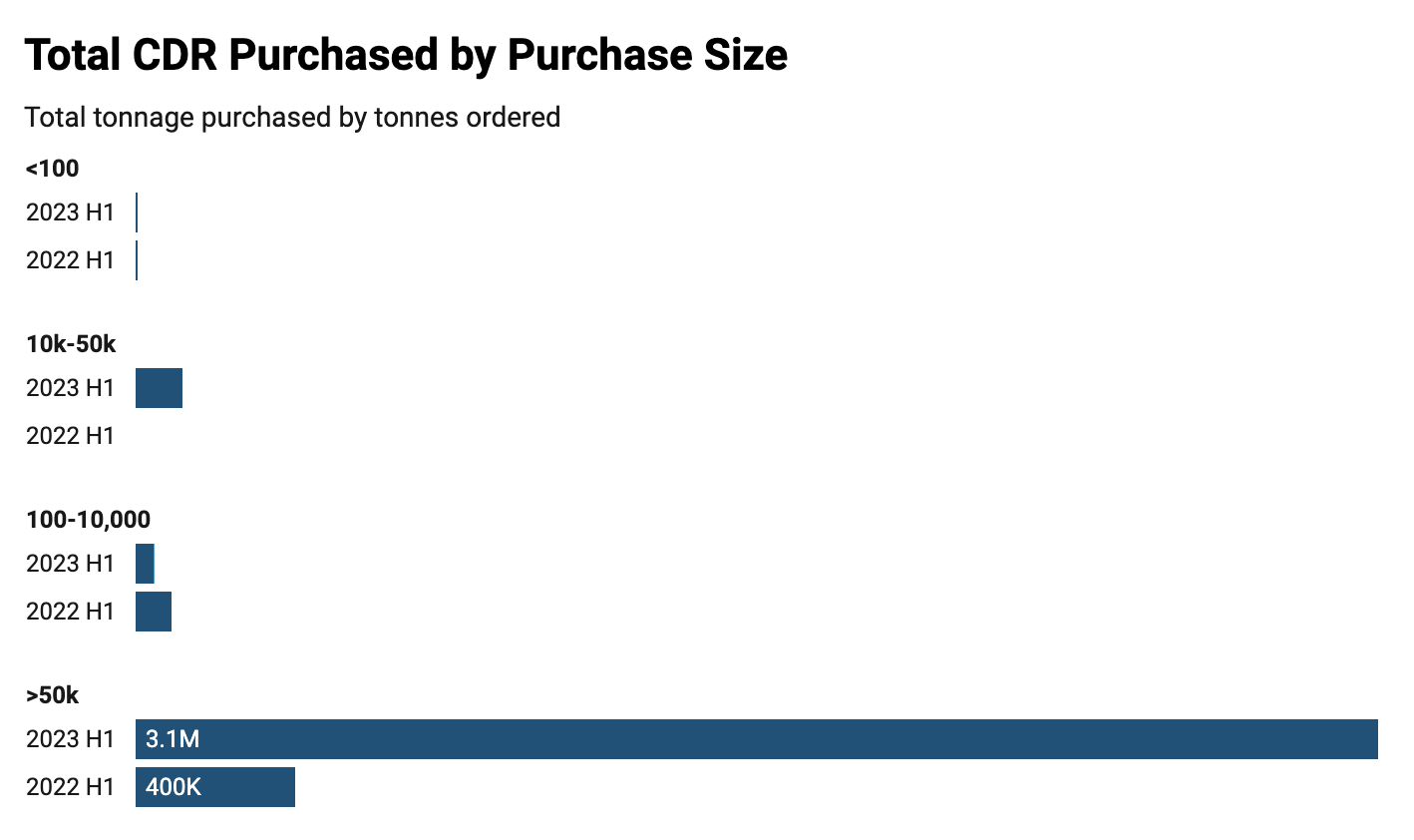 Total CDR Purchased by Purchase Size