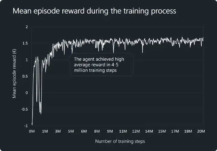 Figure 5: Mean episode reward during the training process of the agent. Mean reward represents the 24h energy cost of the household. Positive reward means that the household earns money by selling electricity to the grid.