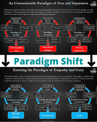 Fig 3: Evolving from a paradigm of fear and separation toward a paradigm of empathy and unity (Source: NWT infographics)