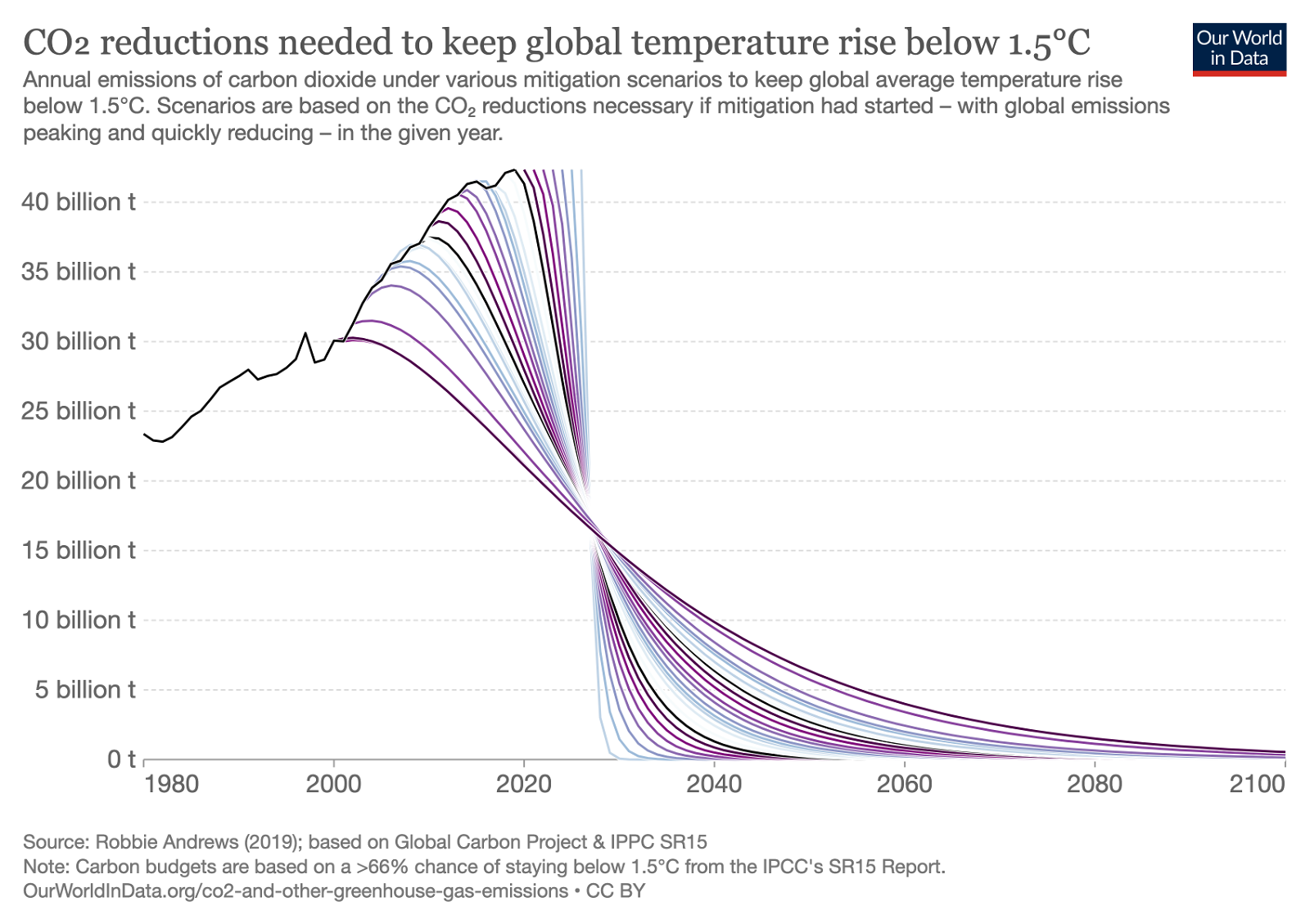 Figure 3: the emissions reductions needed to keep warming below 1.5C are much steeper now than if we had started the process decades ago.