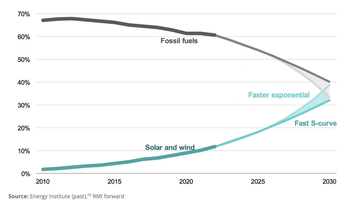 Renewable energy is projected to overtake fossil fuels by 2030