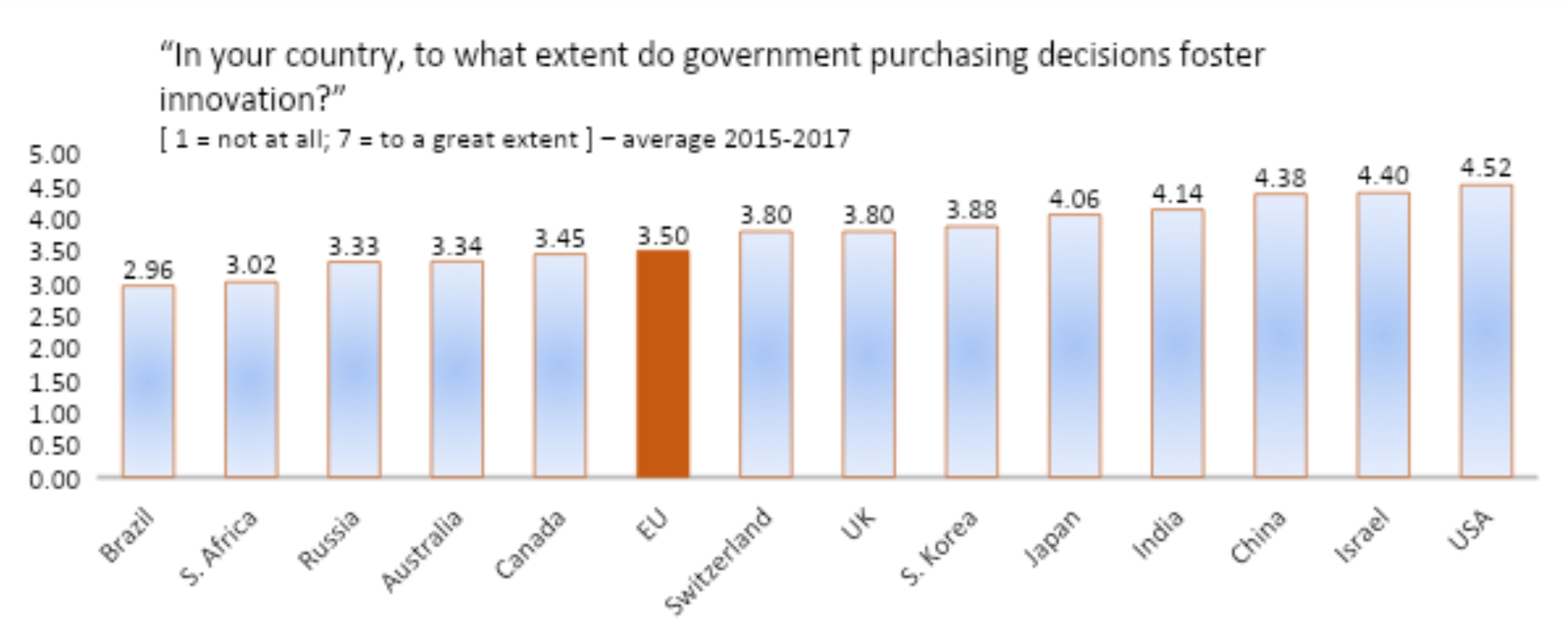 Graph 1: Business perception of government procurement of advanced technology products. Source: Source: own elaboration from World Economic Forum data [3]
