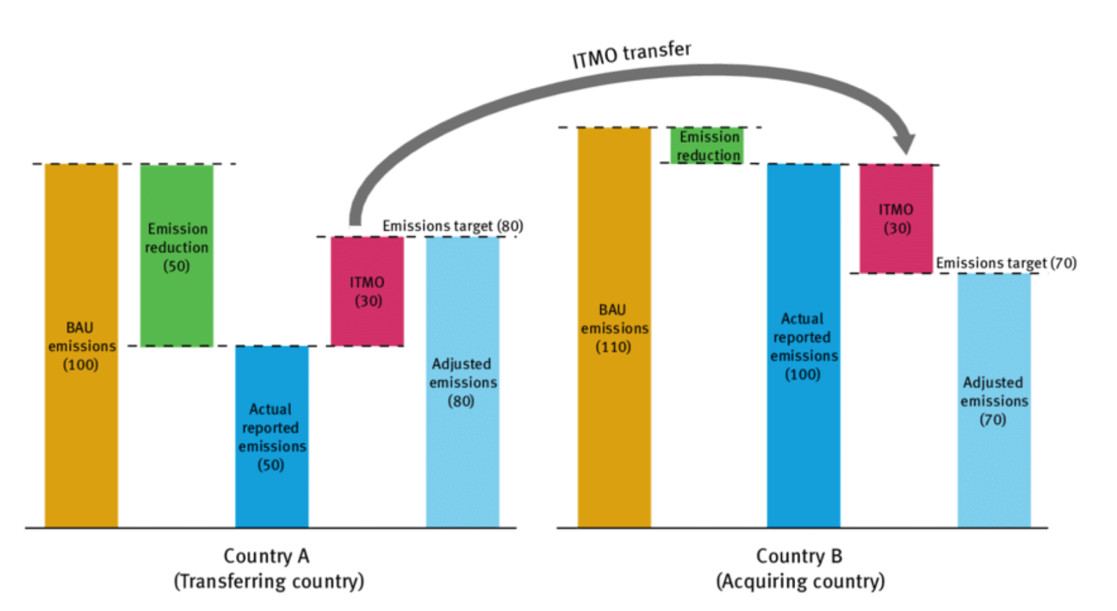 Figure 1: BAU: Business As usual, ITMO: Internationally Transferred Mitigation Outcomes