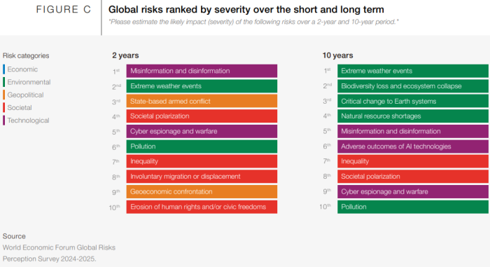 Global risk