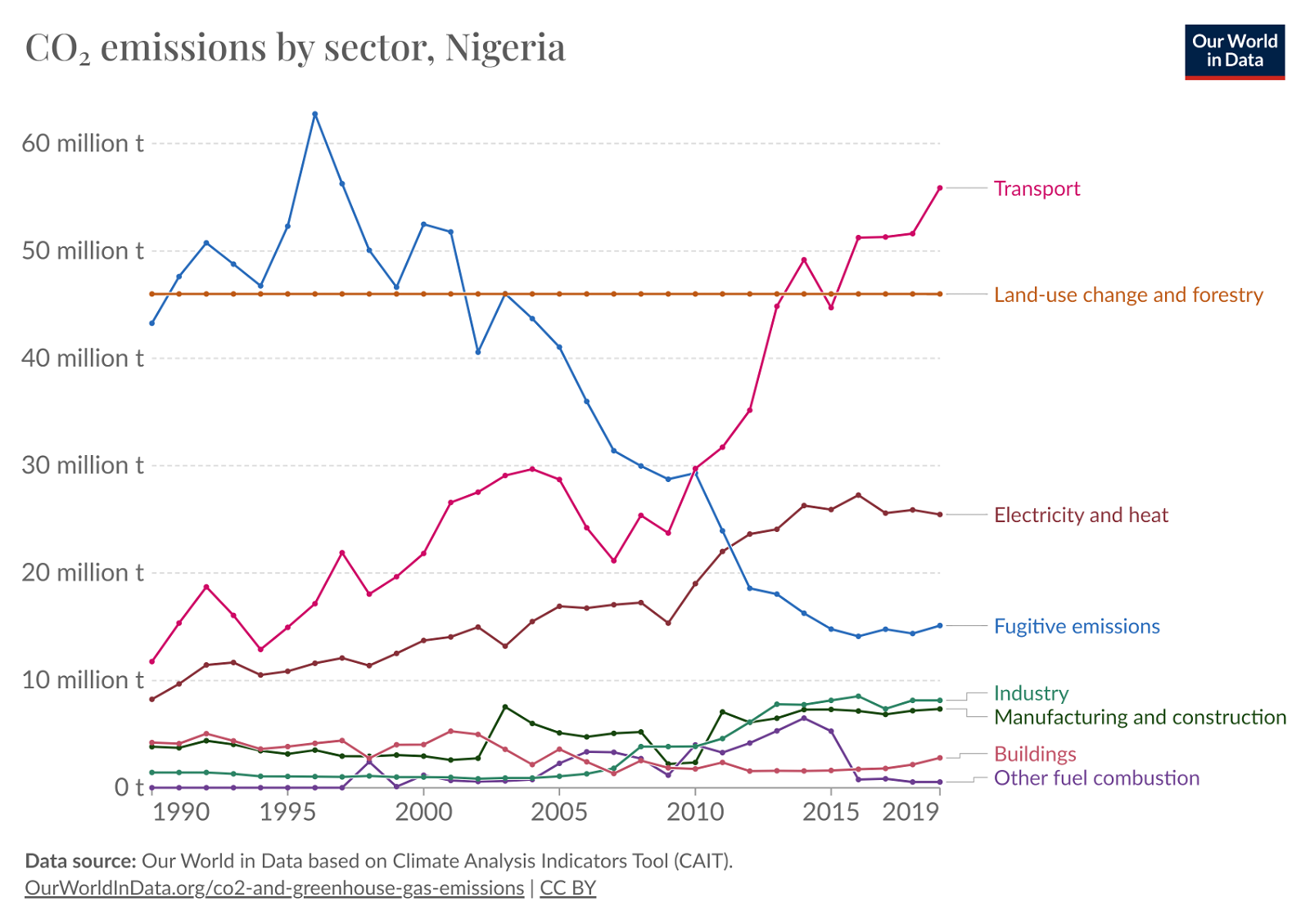 historical ghg emissions nigeria