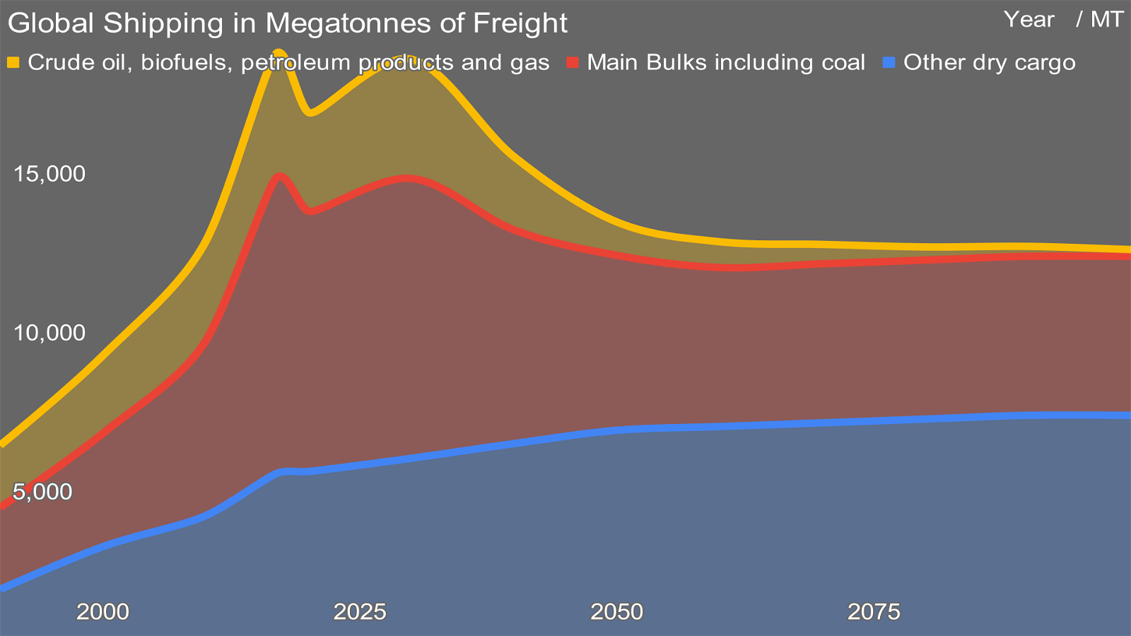 Global Shipping in Megatonnes of Freight, chart by author
