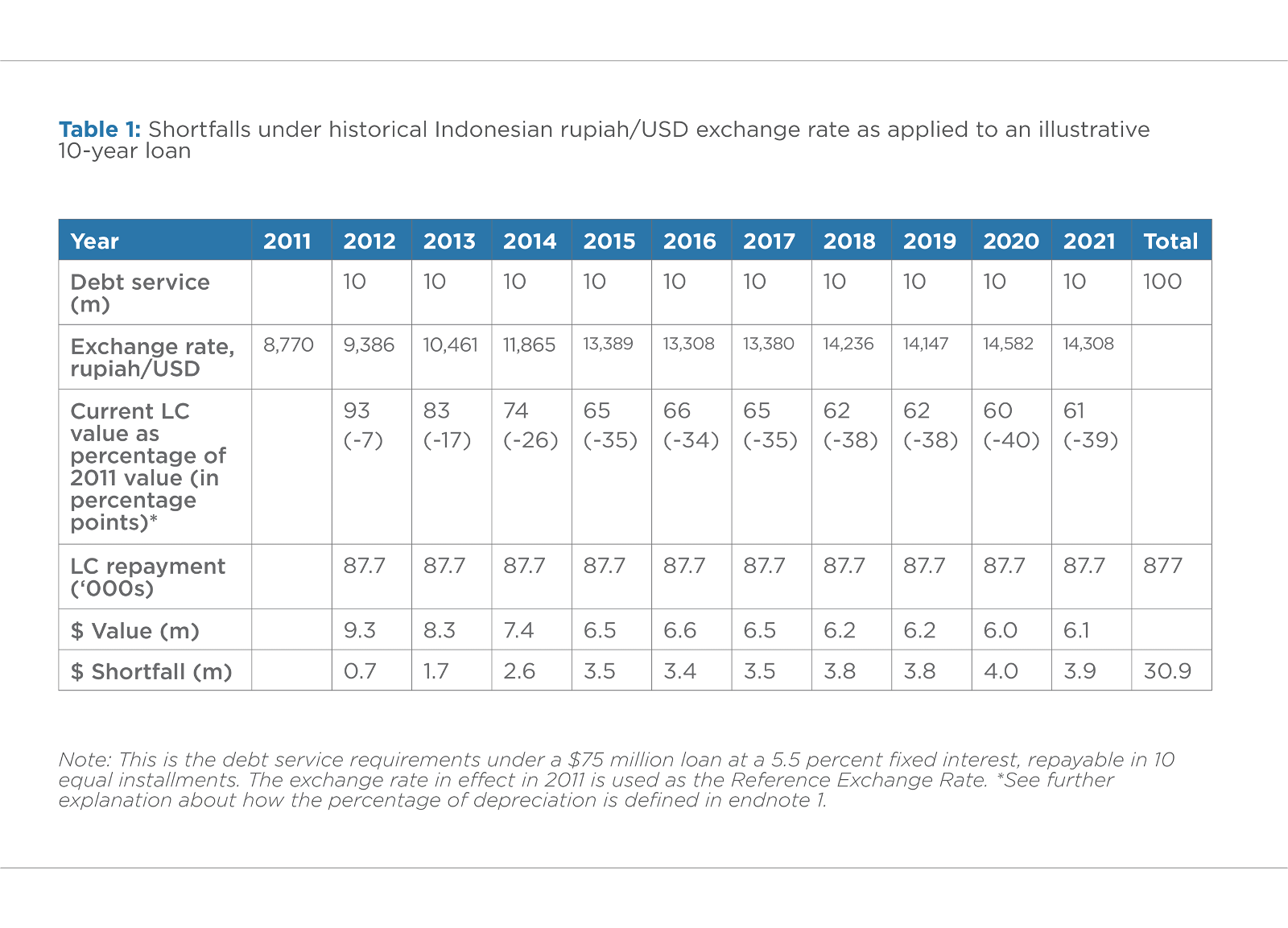 Table 1: Shortfalls under historical Indonesian rupiah/USD exchange rate as applied to an illustrative 10-year loan