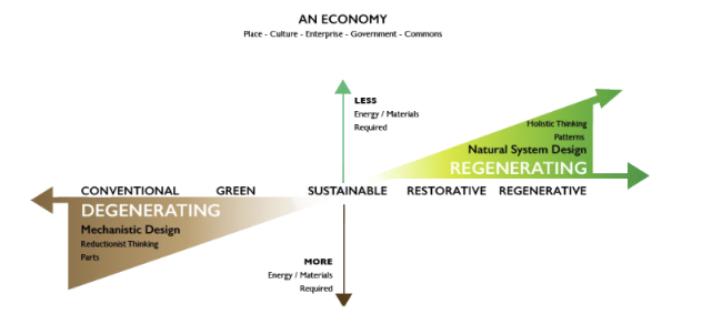 Figure 3: Graph showing the evolution of areas of available for technologies in an economy and how they affect the nature of that economy. Source Regenerative Capitalism, Fullerton 2015 https://capitalinstitute.org/regenerative-capitalism/