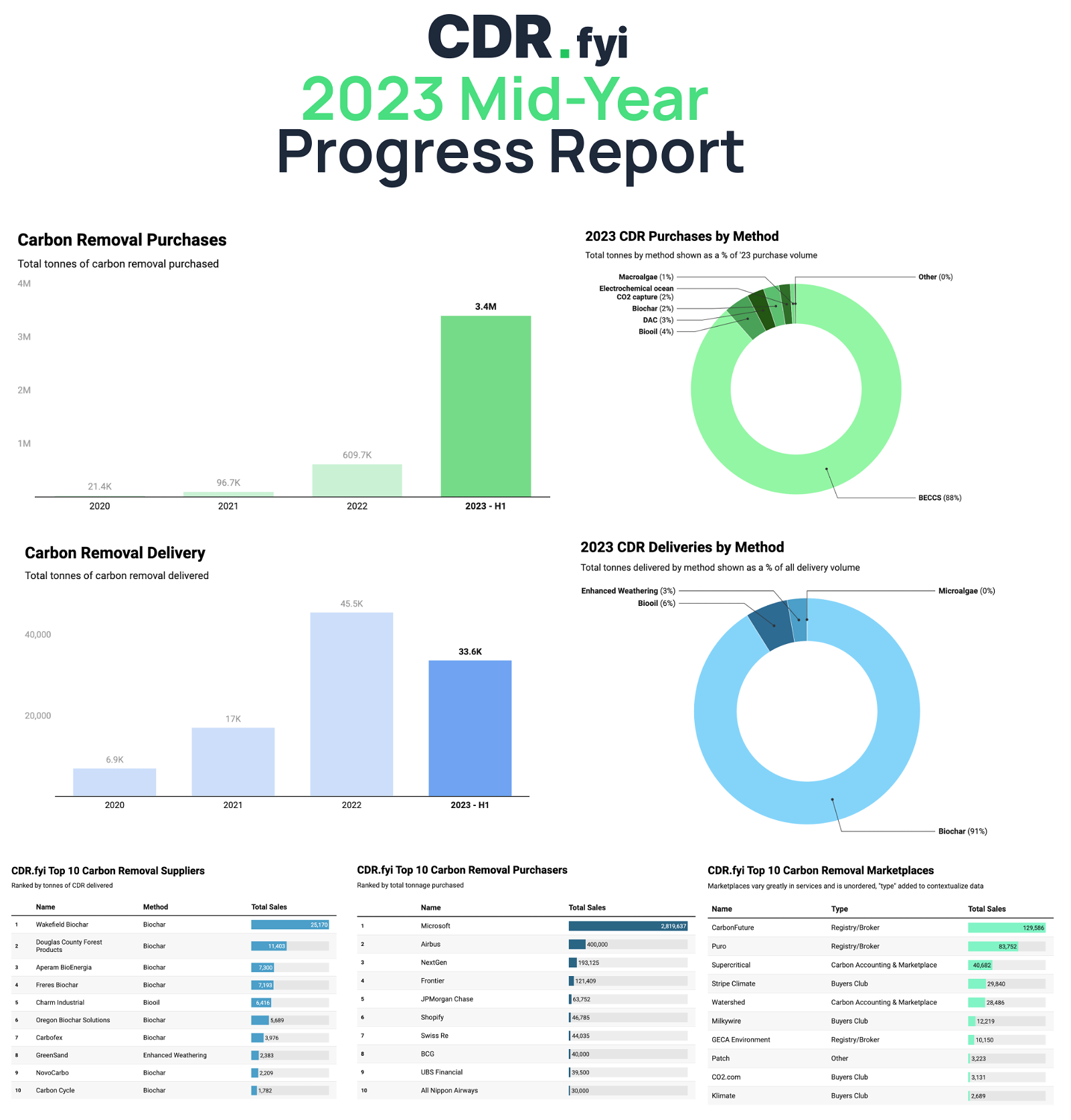 cdr mid-year progress report